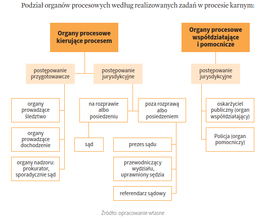 Polski proces karny schemat